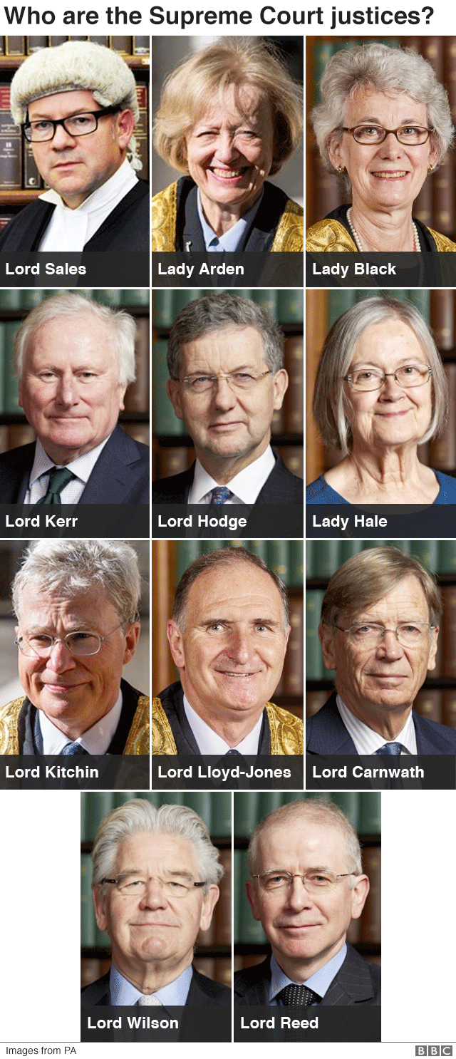 How Many Judges Sit In Supreme Court?